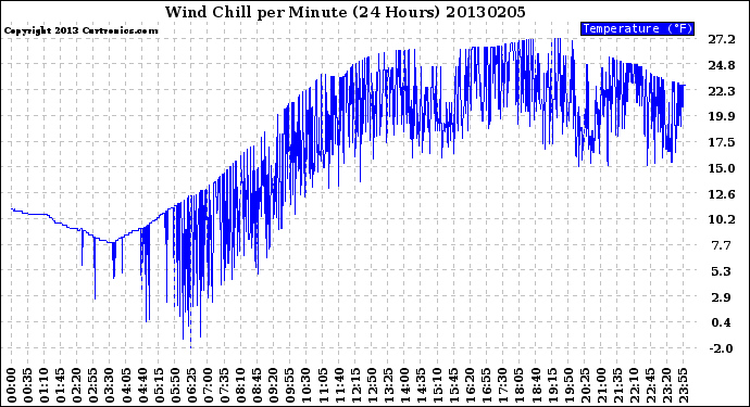 Milwaukee Weather Wind Chill<br>per Minute<br>(24 Hours)