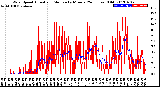 Milwaukee Weather Wind Speed<br>Actual and Median<br>by Minute<br>(24 Hours) (Old)