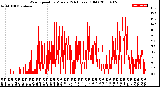 Milwaukee Weather Wind Speed<br>by Minute<br>(24 Hours) (Old)