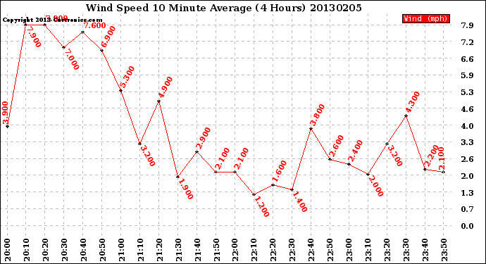 Milwaukee Weather Wind Speed<br>10 Minute Average<br>(4 Hours)