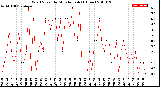 Milwaukee Weather Wind Speed<br>by Minute mph<br>(1 Hour)