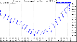 Milwaukee Weather Barometric Pressure<br>per Hour<br>(24 Hours)