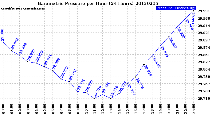 Milwaukee Weather Barometric Pressure<br>per Hour<br>(24 Hours)