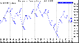 Milwaukee Weather Barometric Pressure<br>Daily High