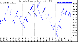 Milwaukee Weather Barometric Pressure<br>Daily Low