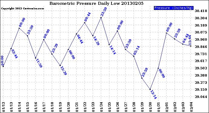 Milwaukee Weather Barometric Pressure<br>Daily Low