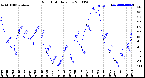 Milwaukee Weather Wind Chill<br>Daily Low