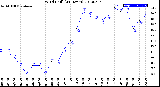 Milwaukee Weather Wind Chill<br>(24 Hours)