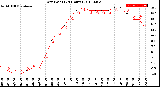 Milwaukee Weather Dew Point<br>(24 Hours)