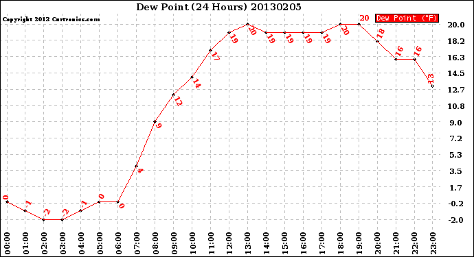 Milwaukee Weather Dew Point<br>(24 Hours)