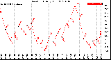 Milwaukee Weather Dew Point<br>Daily High