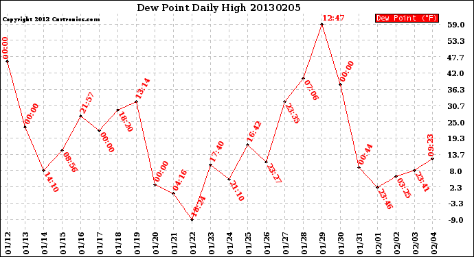 Milwaukee Weather Dew Point<br>Daily High