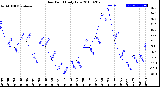 Milwaukee Weather Dew Point<br>Daily Low