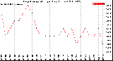 Milwaukee Weather Evapotranspiration<br>per Day (Inches)