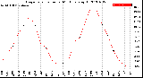 Milwaukee Weather Evapotranspiration<br>per Month (qts sq/ft)