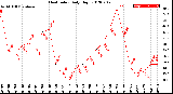 Milwaukee Weather Heat Index<br>Daily High