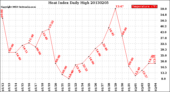 Milwaukee Weather Heat Index<br>Daily High