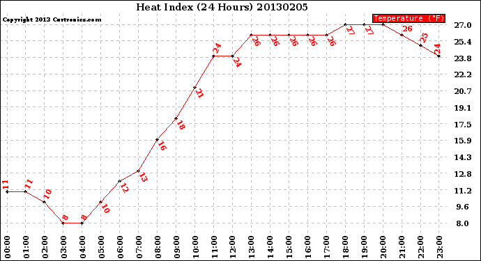 Milwaukee Weather Heat Index<br>(24 Hours)