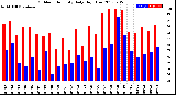 Milwaukee Weather Outdoor Humidity<br>Daily High/Low