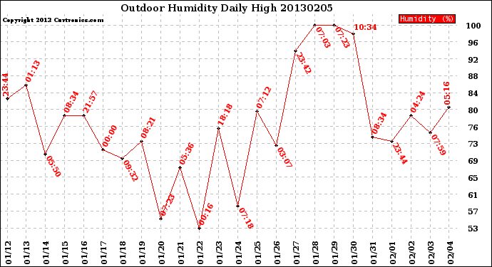 Milwaukee Weather Outdoor Humidity<br>Daily High
