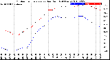 Milwaukee Weather Outdoor Temperature<br>vs Dew Point<br>(24 Hours)