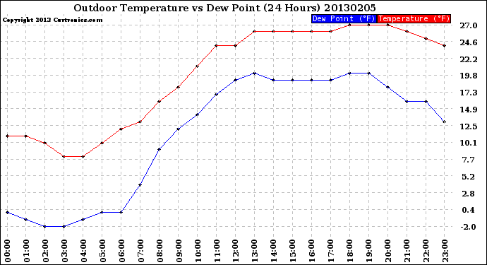 Milwaukee Weather Outdoor Temperature<br>vs Dew Point<br>(24 Hours)