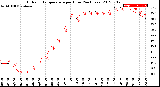 Milwaukee Weather Outdoor Temperature<br>per Hour<br>(24 Hours)