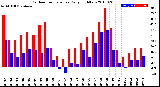 Milwaukee Weather Outdoor Temperature<br>Daily High/Low