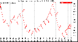 Milwaukee Weather Outdoor Temperature<br>Daily High