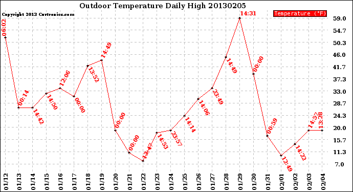 Milwaukee Weather Outdoor Temperature<br>Daily High