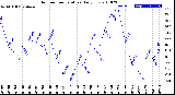 Milwaukee Weather Outdoor Temperature<br>Daily Low