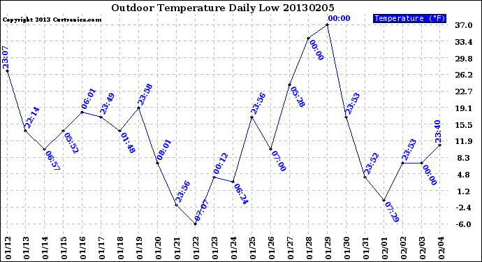 Milwaukee Weather Outdoor Temperature<br>Daily Low