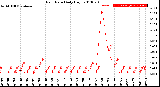 Milwaukee Weather Rain Rate<br>Daily High