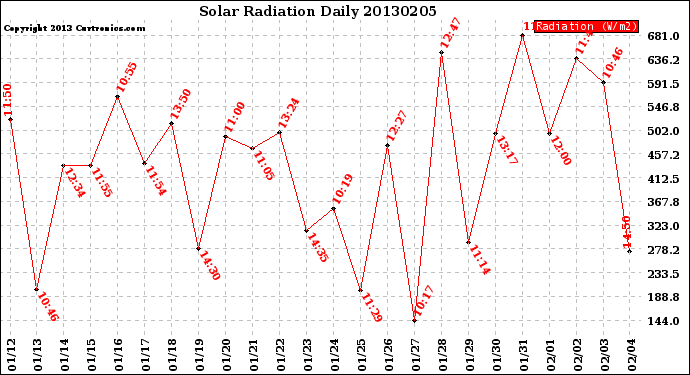 Milwaukee Weather Solar Radiation<br>Daily