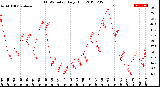 Milwaukee Weather THSW Index<br>Daily High