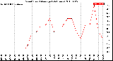 Milwaukee Weather Wind Speed<br>Average<br>(24 Hours)