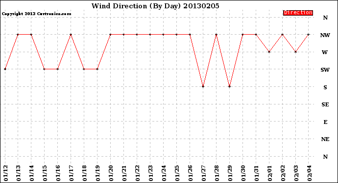 Milwaukee Weather Wind Direction<br>(By Day)