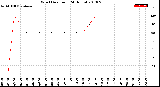 Milwaukee Weather Wind Direction<br>(24 Hours)