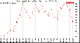 Milwaukee Weather Wind Speed<br>Hourly High<br>(24 Hours)