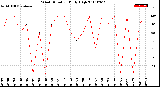 Milwaukee Weather Wind Direction<br>Daily High