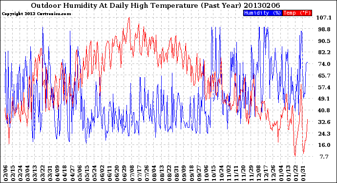 Milwaukee Weather Outdoor Humidity<br>At Daily High<br>Temperature<br>(Past Year)