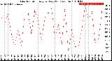 Milwaukee Weather Solar Radiation<br>Avg per Day W/m2/minute