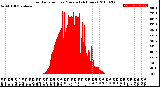 Milwaukee Weather Solar Radiation<br>per Minute<br>(24 Hours)