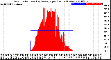 Milwaukee Weather Solar Radiation<br>& Day Average<br>per Minute<br>(Today)