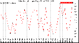 Milwaukee Weather Solar Radiation<br>per Day KW/m2