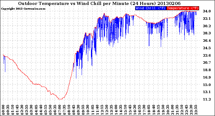 Milwaukee Weather Outdoor Temperature<br>vs Wind Chill<br>per Minute<br>(24 Hours)