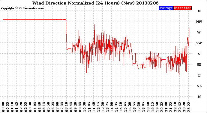 Milwaukee Weather Wind Direction<br>Normalized<br>(24 Hours) (New)