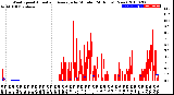 Milwaukee Weather Wind Speed<br>Actual and Average<br>by Minute<br>(24 Hours) (New)