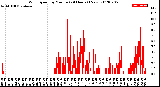 Milwaukee Weather Wind Speed<br>by Minute<br>(24 Hours) (New)