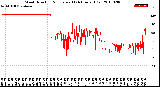 Milwaukee Weather Wind Direction<br>Normalized<br>(24 Hours) (Old)